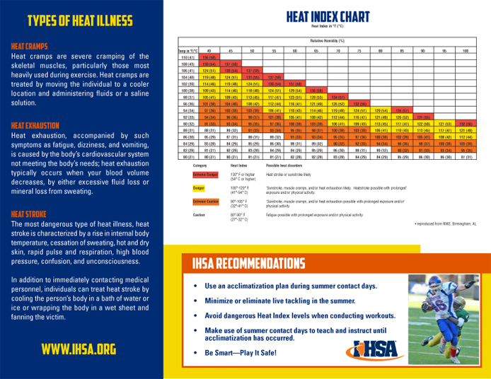 Heat Index Chart Sports